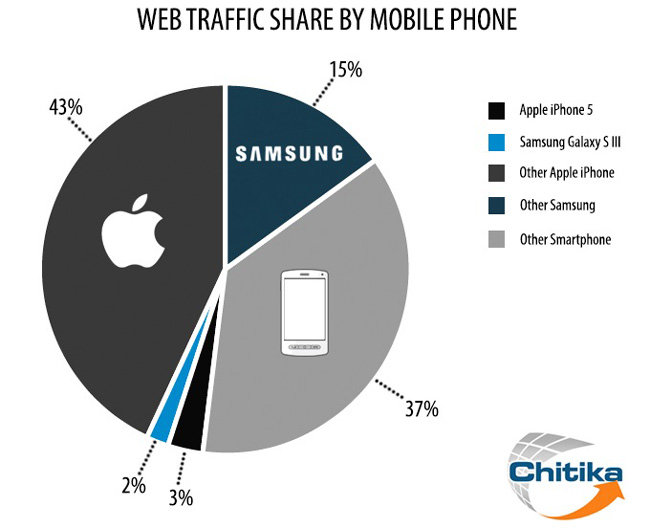 trafico web moviles 